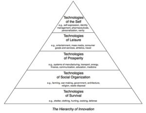 hierarchy of innovation