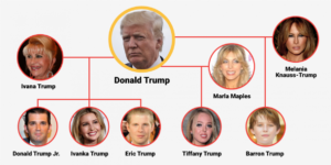 Trump ailesi